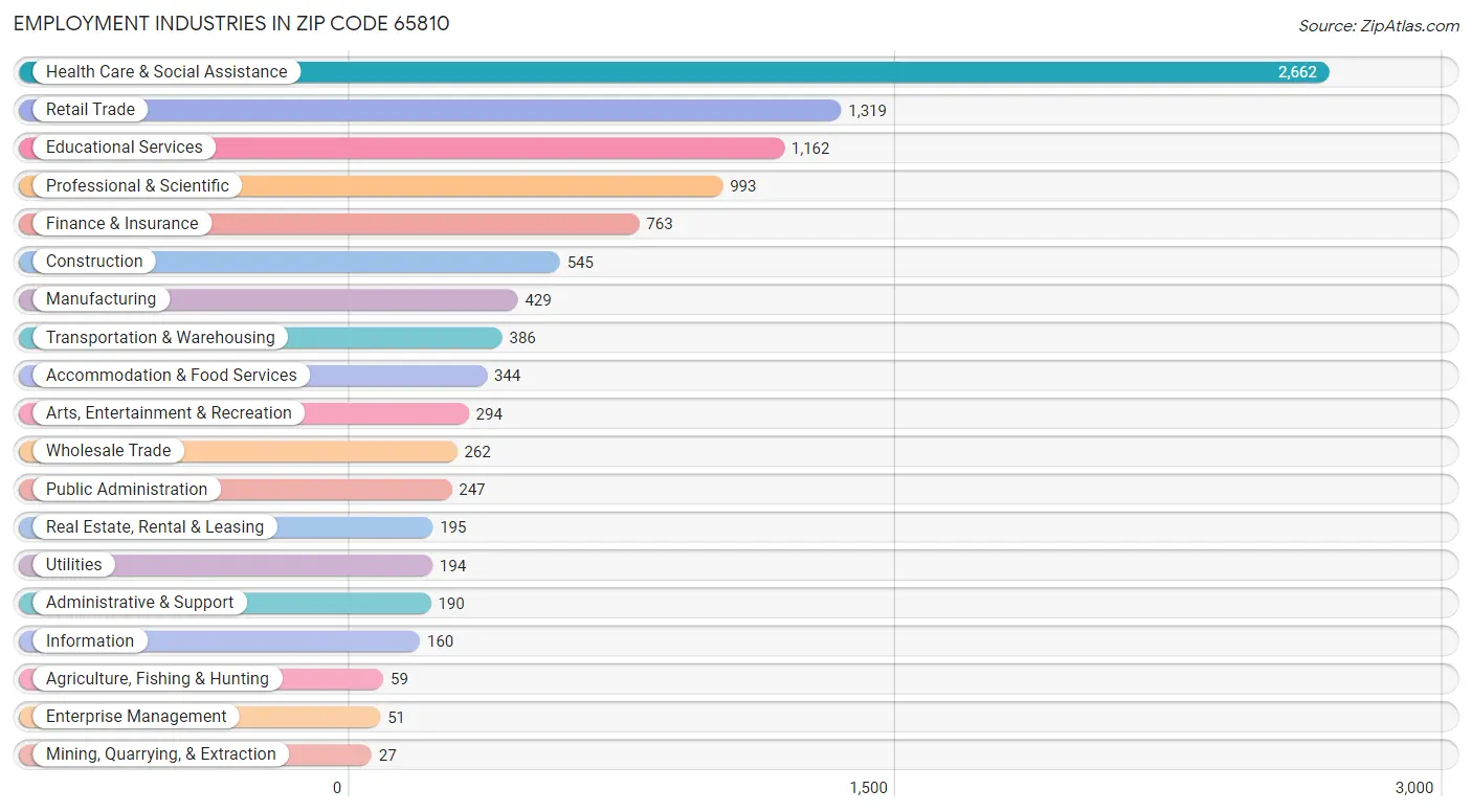 Employment Industries in Zip Code 65810