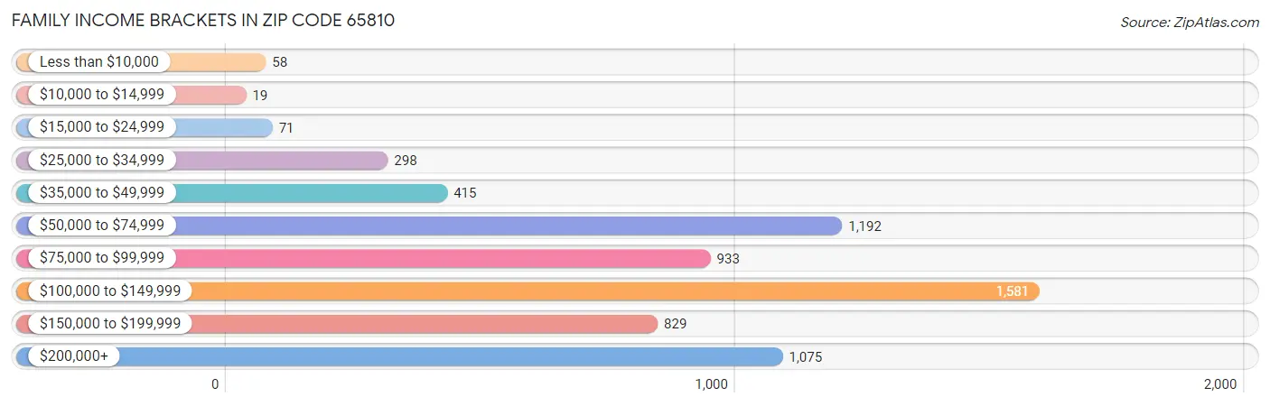 Family Income Brackets in Zip Code 65810