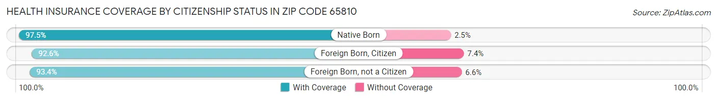Health Insurance Coverage by Citizenship Status in Zip Code 65810