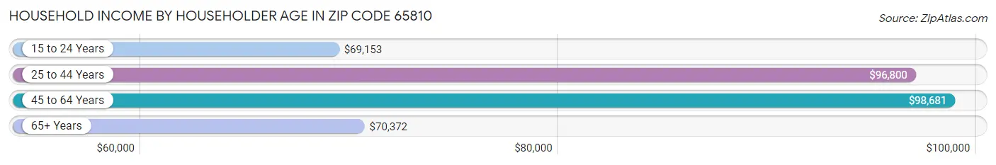 Household Income by Householder Age in Zip Code 65810