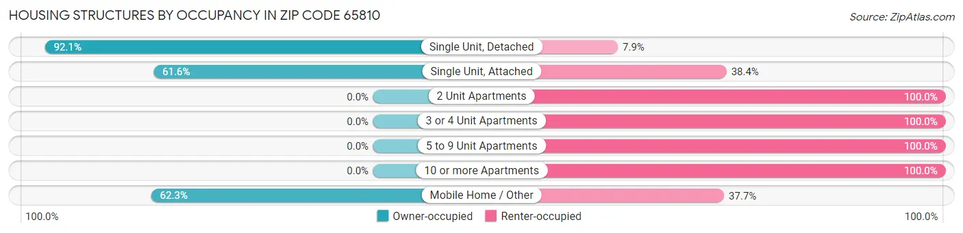 Housing Structures by Occupancy in Zip Code 65810