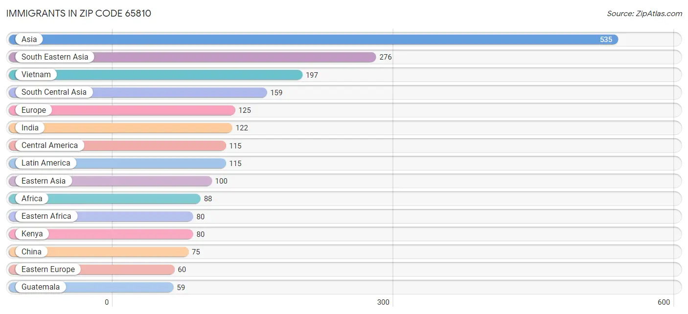 Immigrants in Zip Code 65810