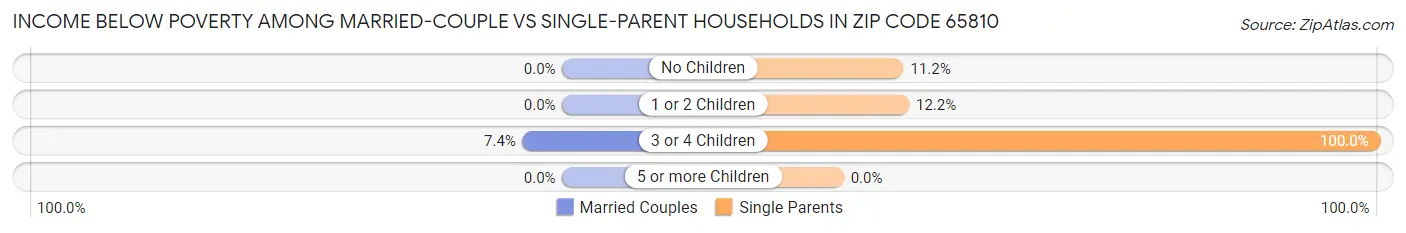 Income Below Poverty Among Married-Couple vs Single-Parent Households in Zip Code 65810
