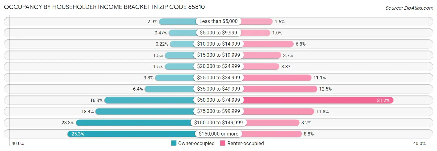 Occupancy by Householder Income Bracket in Zip Code 65810