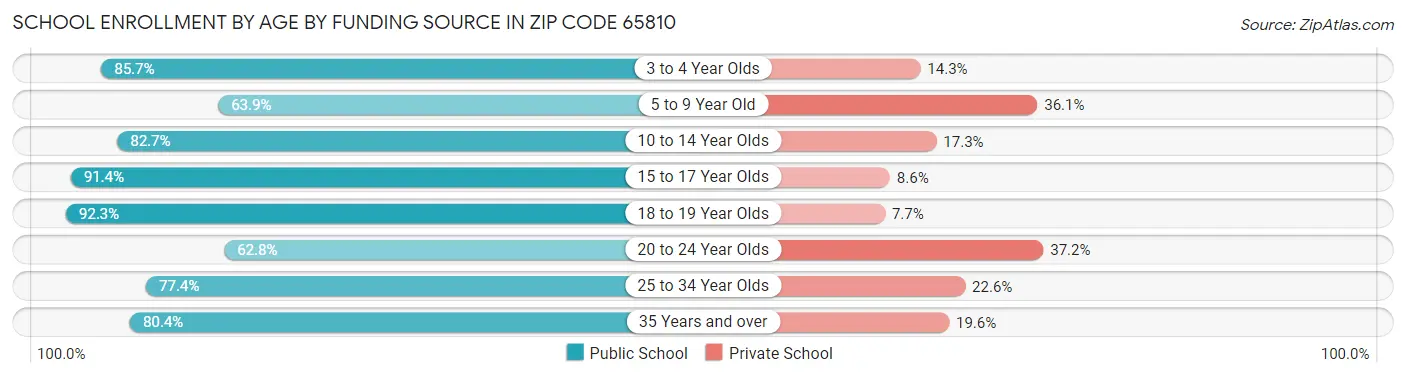 School Enrollment by Age by Funding Source in Zip Code 65810