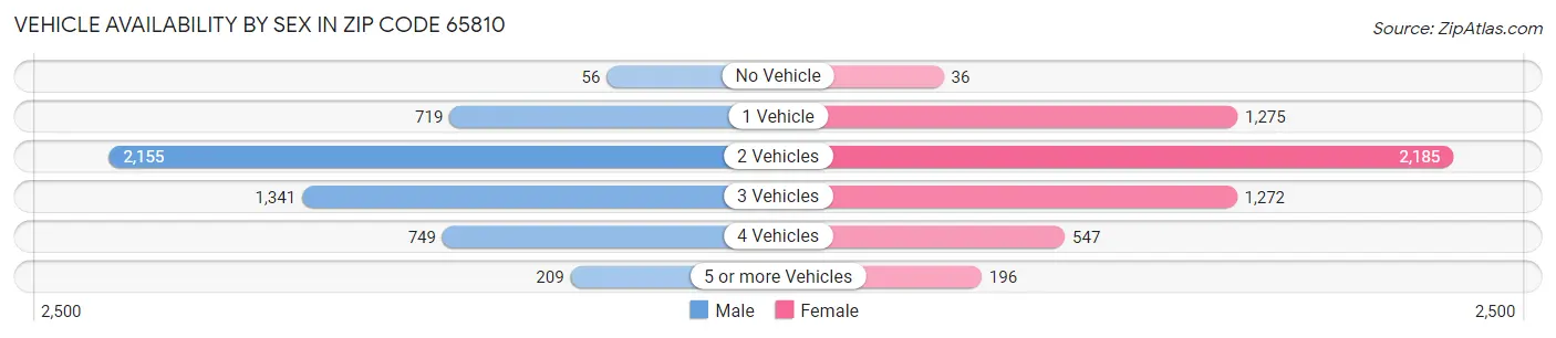 Vehicle Availability by Sex in Zip Code 65810
