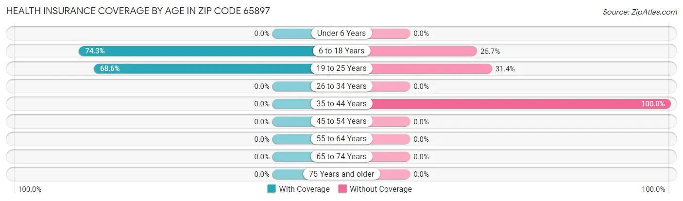 Health Insurance Coverage by Age in Zip Code 65897
