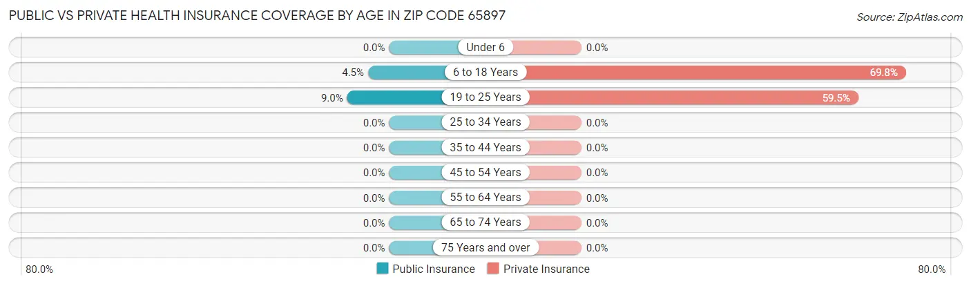 Public vs Private Health Insurance Coverage by Age in Zip Code 65897