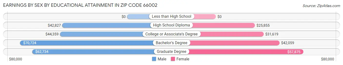 Earnings by Sex by Educational Attainment in Zip Code 66002
