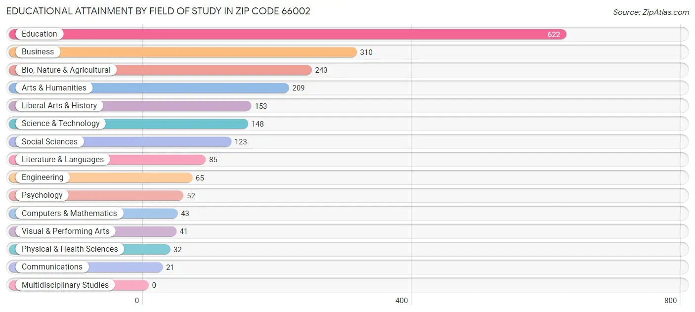 Educational Attainment by Field of Study in Zip Code 66002