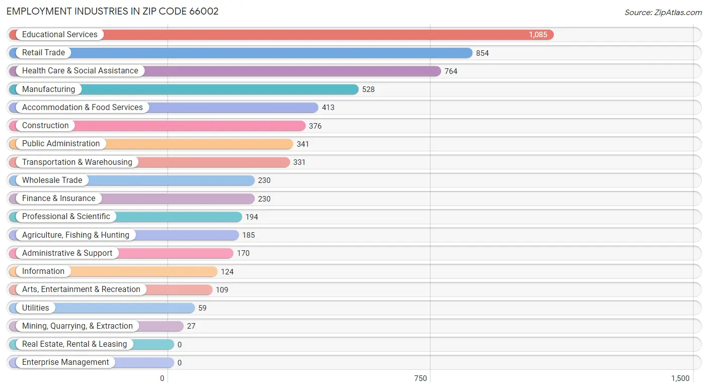 Employment Industries in Zip Code 66002