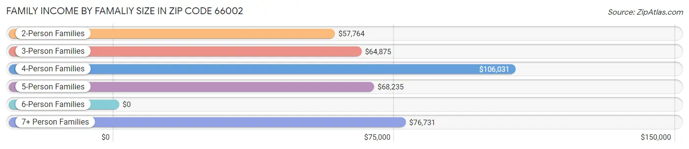 Family Income by Famaliy Size in Zip Code 66002