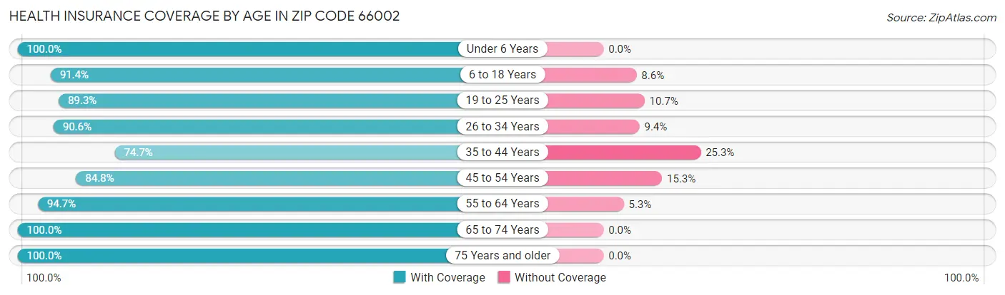 Health Insurance Coverage by Age in Zip Code 66002
