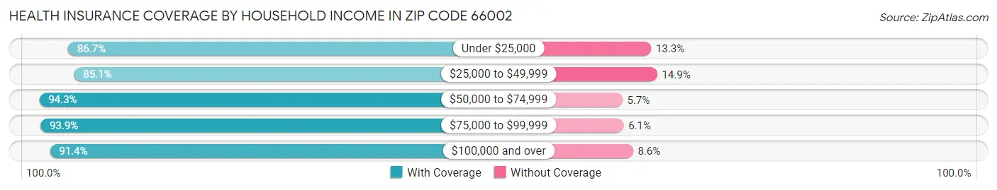 Health Insurance Coverage by Household Income in Zip Code 66002