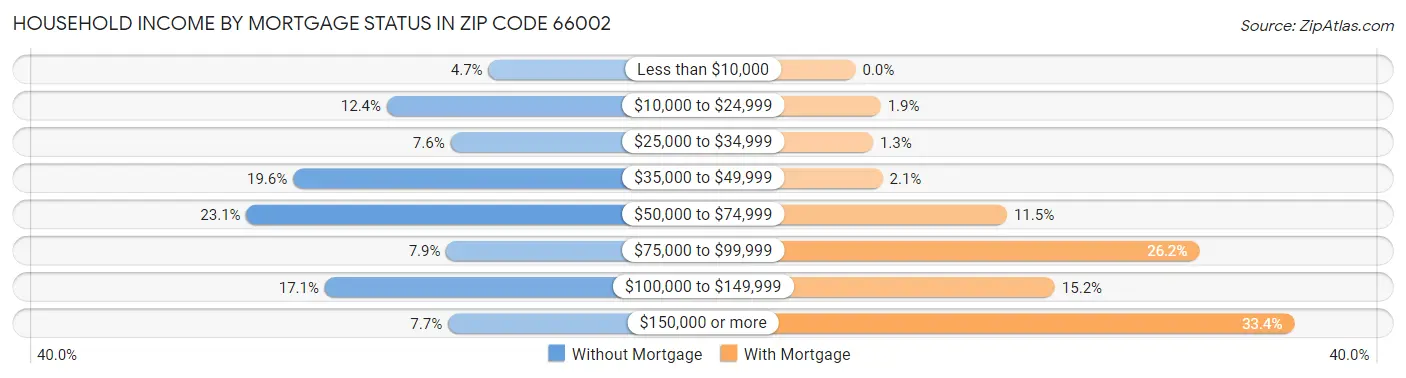 Household Income by Mortgage Status in Zip Code 66002