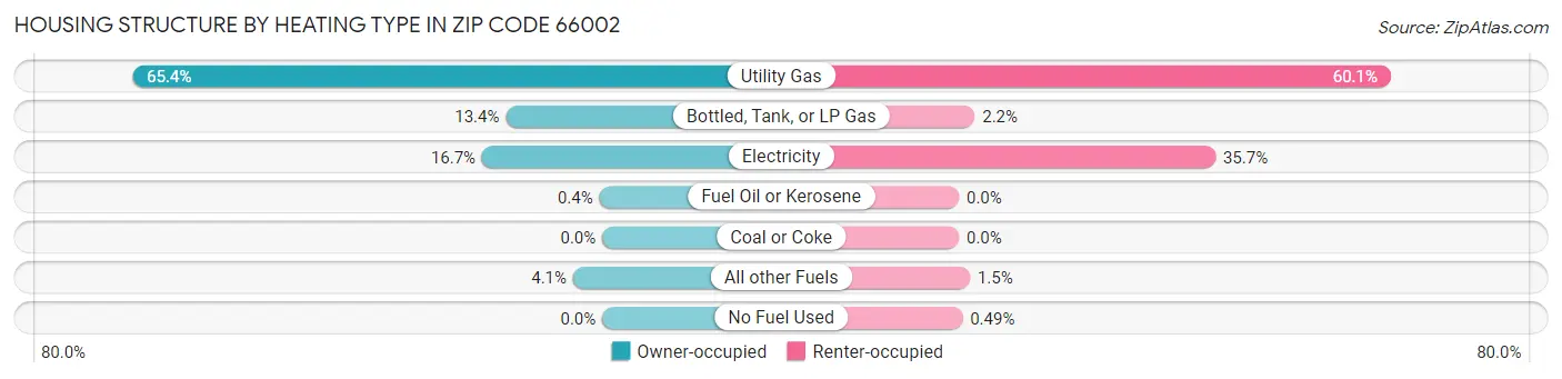 Housing Structure by Heating Type in Zip Code 66002