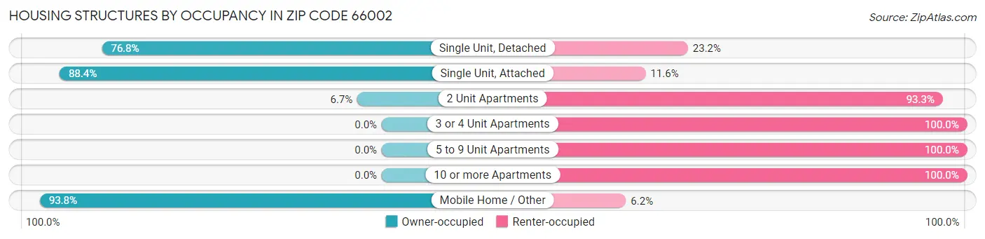 Housing Structures by Occupancy in Zip Code 66002