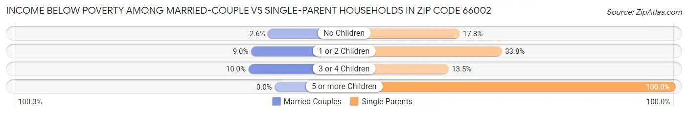 Income Below Poverty Among Married-Couple vs Single-Parent Households in Zip Code 66002
