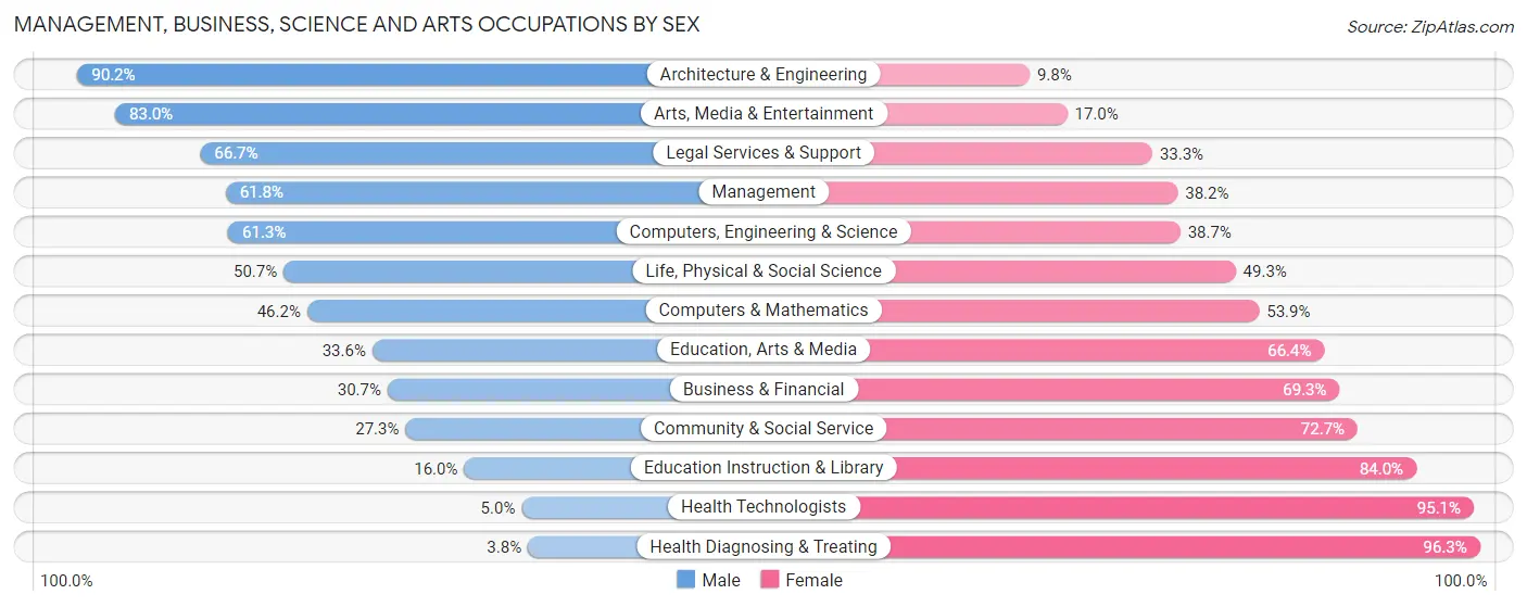 Management, Business, Science and Arts Occupations by Sex in Zip Code 66002