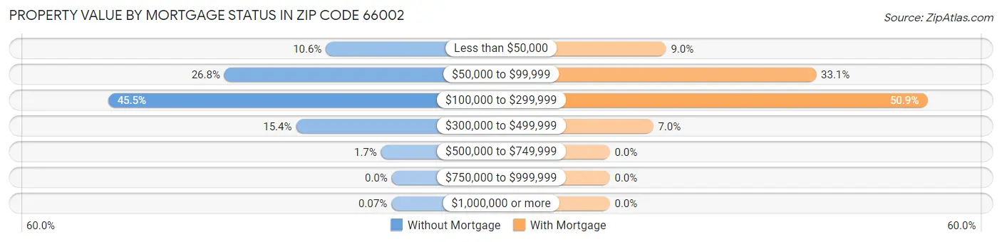 Property Value by Mortgage Status in Zip Code 66002