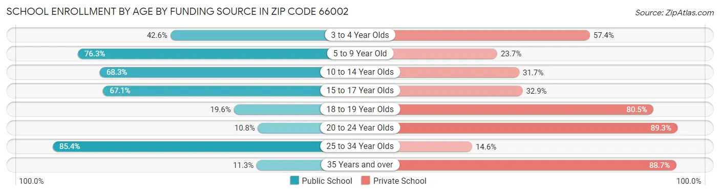 School Enrollment by Age by Funding Source in Zip Code 66002