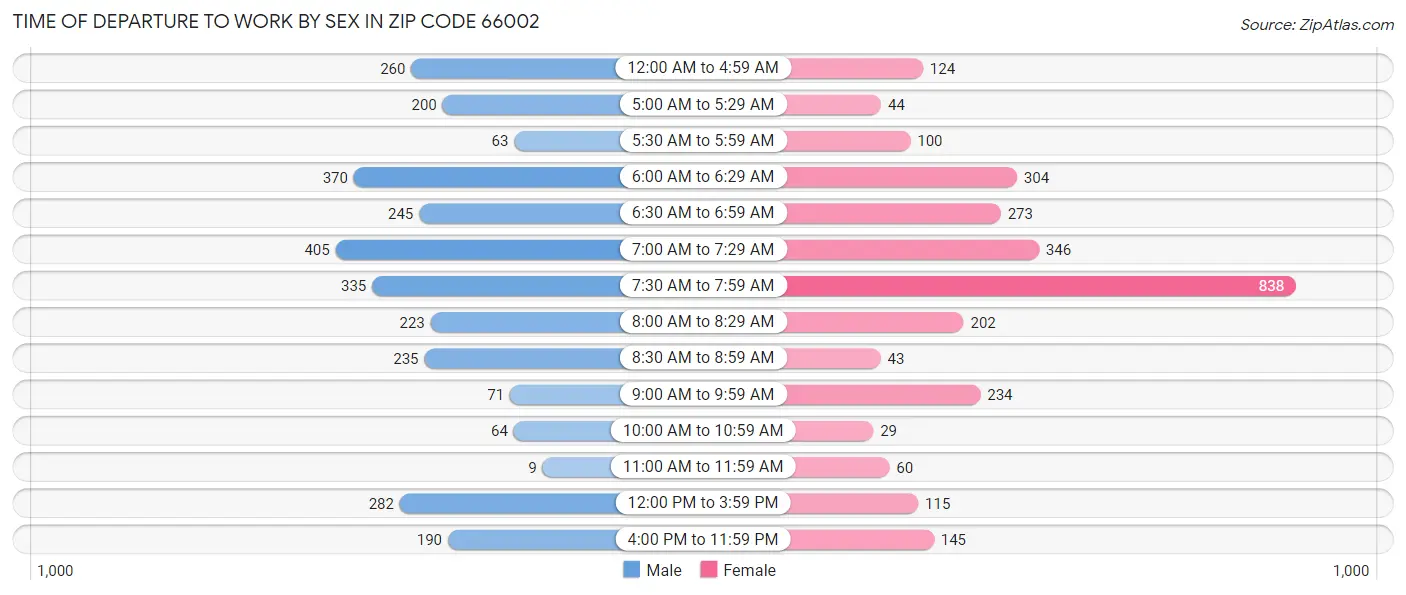 Time of Departure to Work by Sex in Zip Code 66002