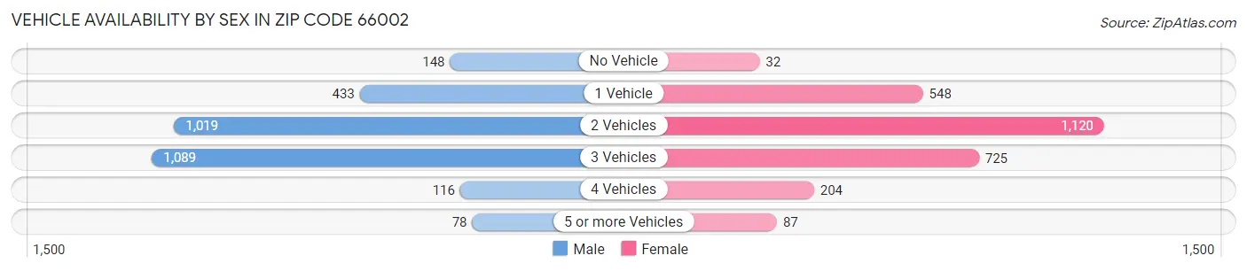 Vehicle Availability by Sex in Zip Code 66002