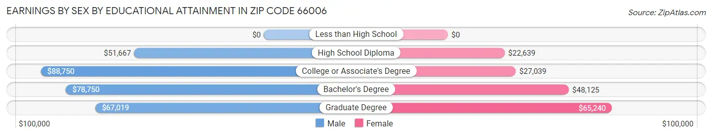 Earnings by Sex by Educational Attainment in Zip Code 66006