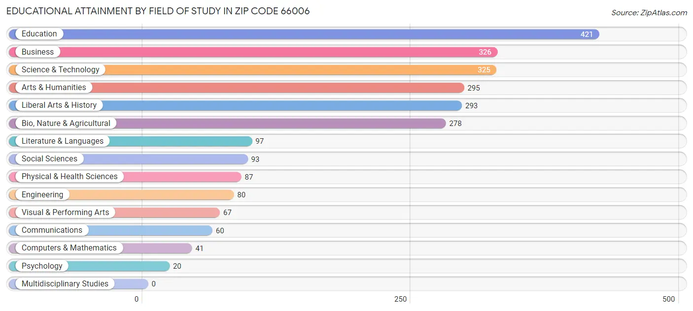 Educational Attainment by Field of Study in Zip Code 66006