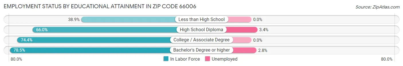 Employment Status by Educational Attainment in Zip Code 66006