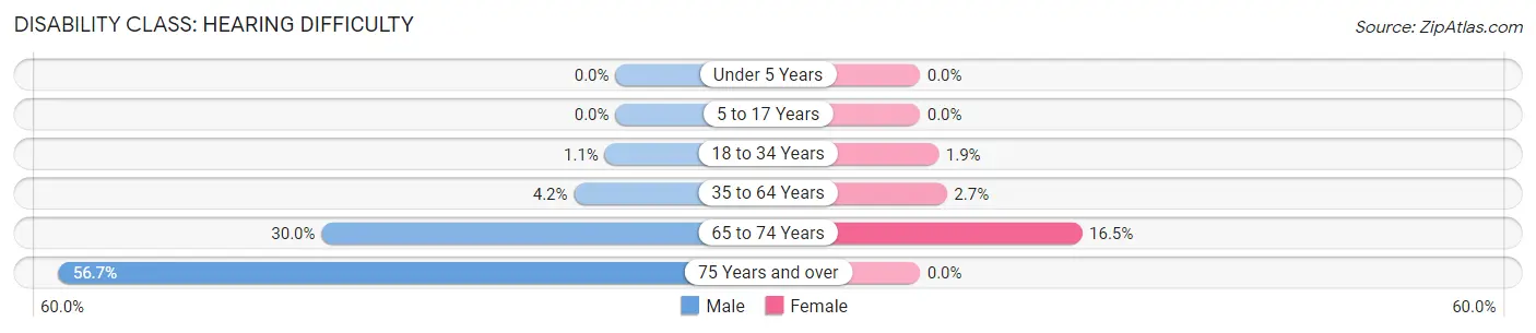 Disability in Zip Code 66006: <span>Hearing Difficulty</span>