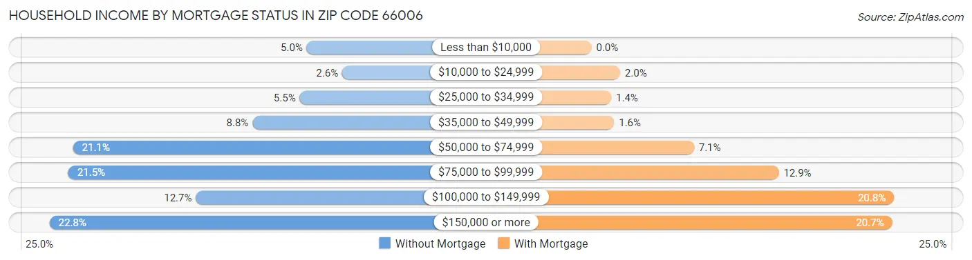 Household Income by Mortgage Status in Zip Code 66006