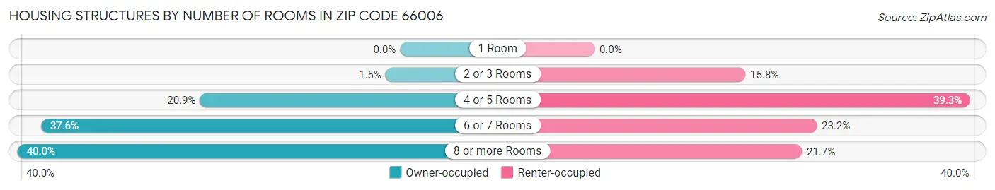 Housing Structures by Number of Rooms in Zip Code 66006