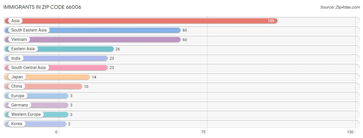 Immigrants in Zip Code 66006