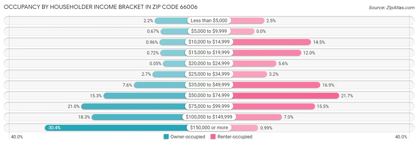 Occupancy by Householder Income Bracket in Zip Code 66006