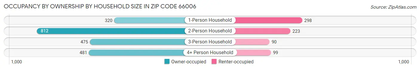 Occupancy by Ownership by Household Size in Zip Code 66006