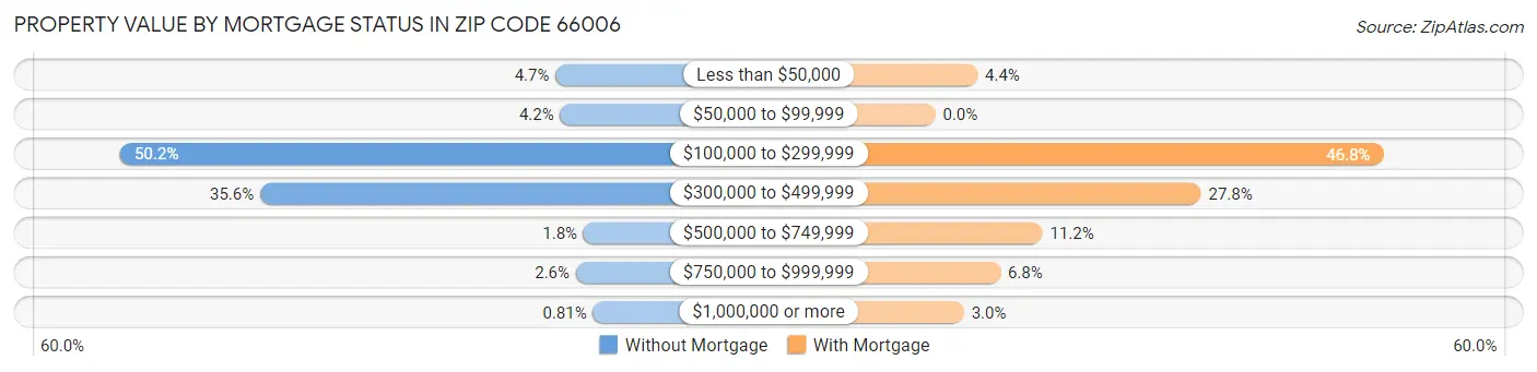 Property Value by Mortgage Status in Zip Code 66006