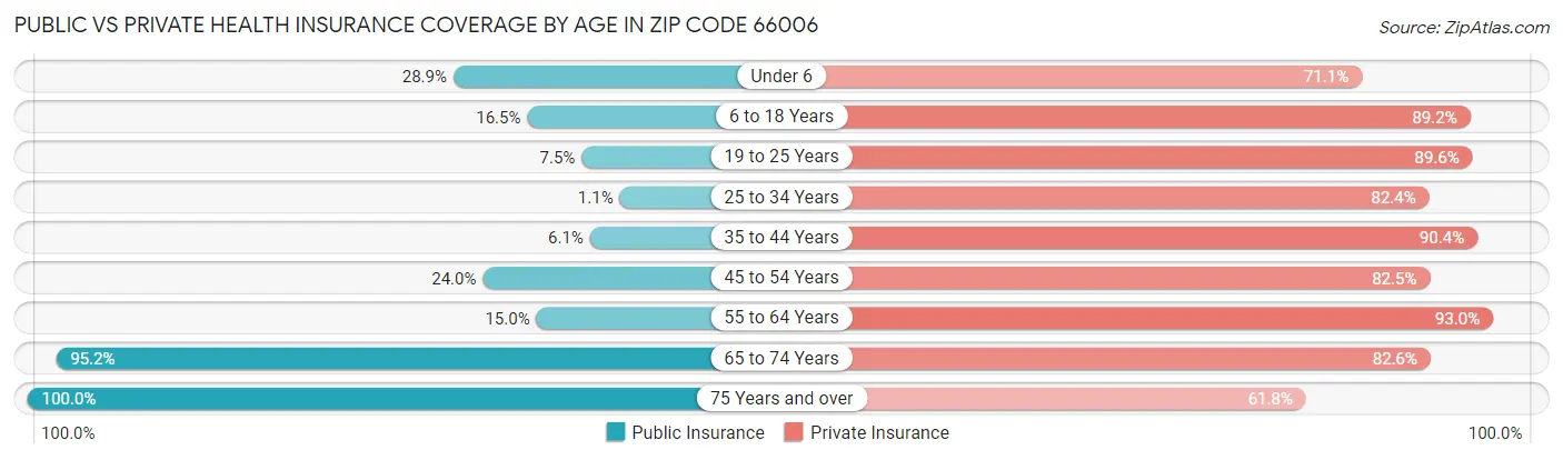 Public vs Private Health Insurance Coverage by Age in Zip Code 66006