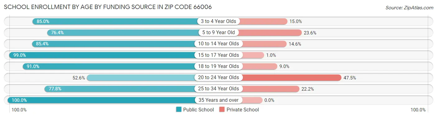 School Enrollment by Age by Funding Source in Zip Code 66006