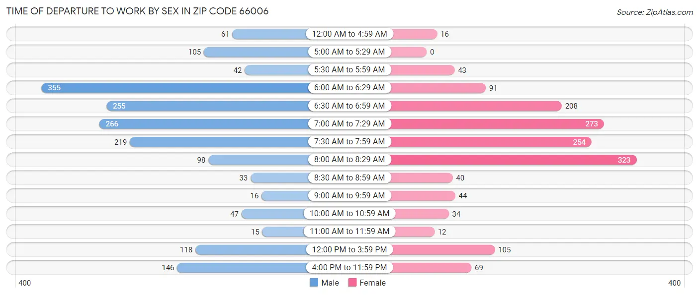 Time of Departure to Work by Sex in Zip Code 66006