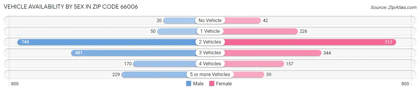 Vehicle Availability by Sex in Zip Code 66006