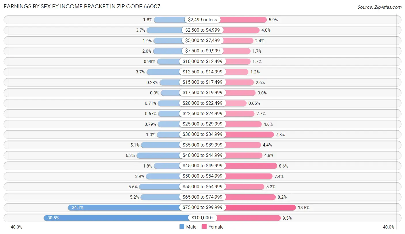 Earnings by Sex by Income Bracket in Zip Code 66007