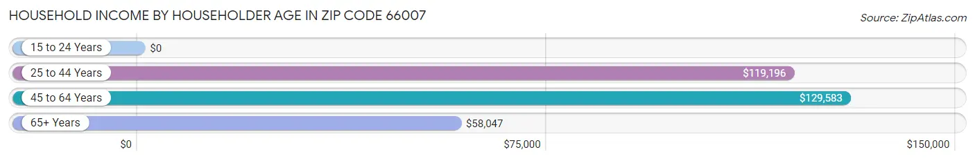 Household Income by Householder Age in Zip Code 66007