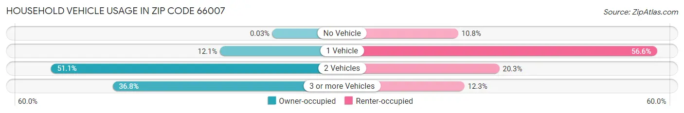 Household Vehicle Usage in Zip Code 66007