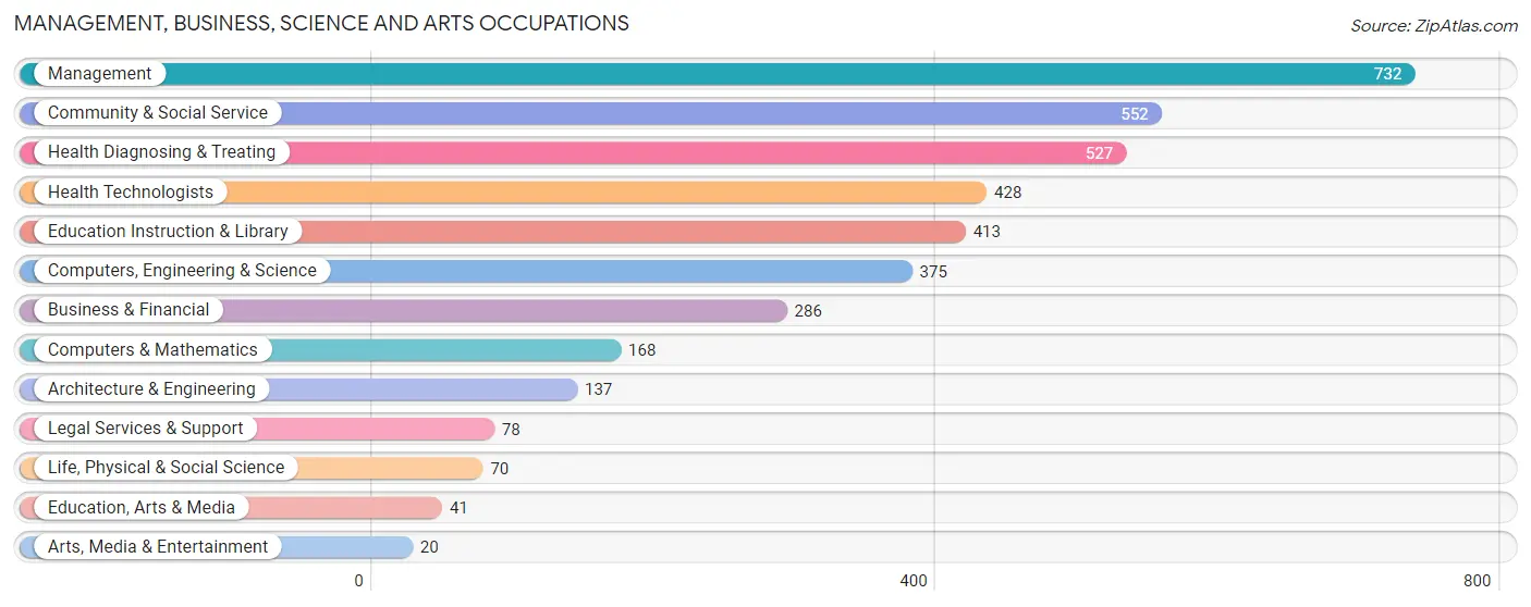 Management, Business, Science and Arts Occupations in Zip Code 66007