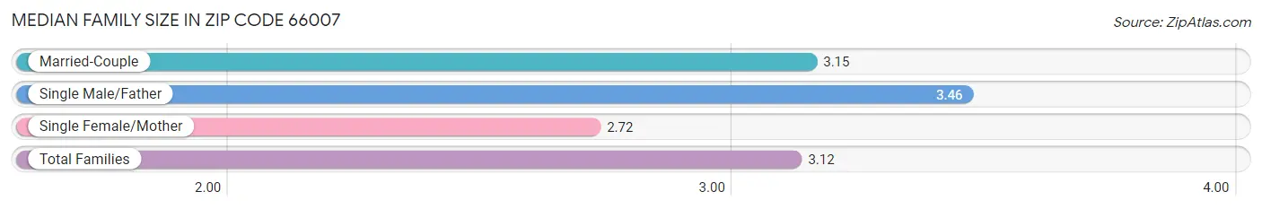 Median Family Size in Zip Code 66007