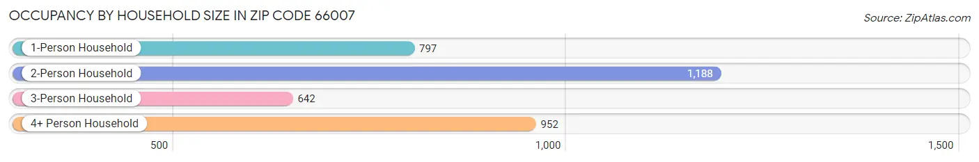 Occupancy by Household Size in Zip Code 66007