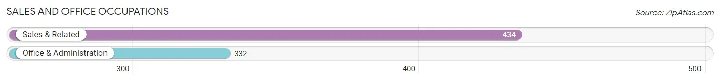 Sales and Office Occupations in Zip Code 66007
