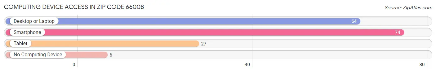 Computing Device Access in Zip Code 66008