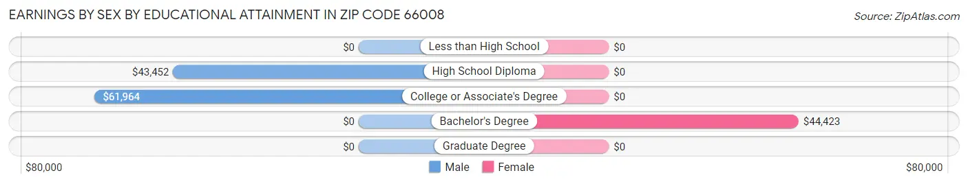 Earnings by Sex by Educational Attainment in Zip Code 66008